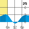 Zapadni Bay tide chart for Saturday, June 25, 2022
