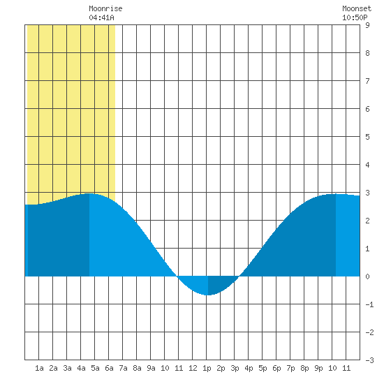 Zapadni Bay tide chart for Sunday, June 26, 2022