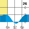 Zapadni Bay tide chart for Sunday, June 26, 2022