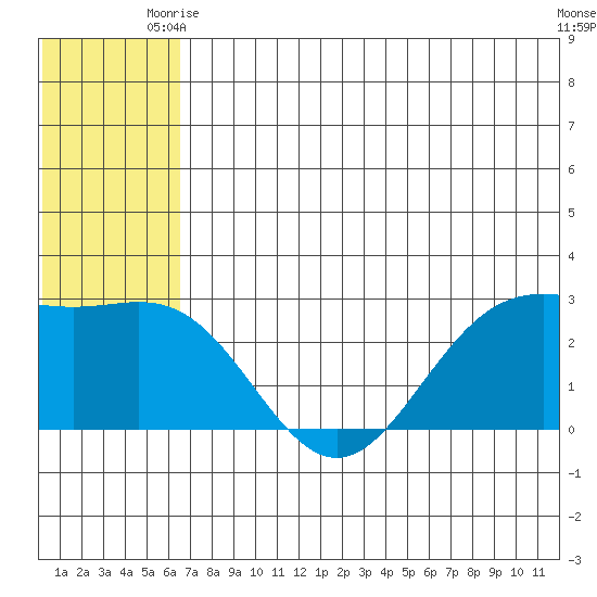 Zapadni Bay tide chart for Monday, June 27, 2022
