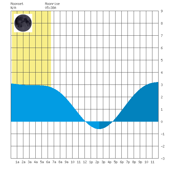 Zapadni Bay tide chart for Tuesday, June 28, 2022