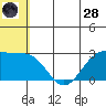 Zapadni Bay tide chart for Tuesday, June 28, 2022