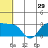 Zapadni Bay tide chart for Wednesday, June 29, 2022