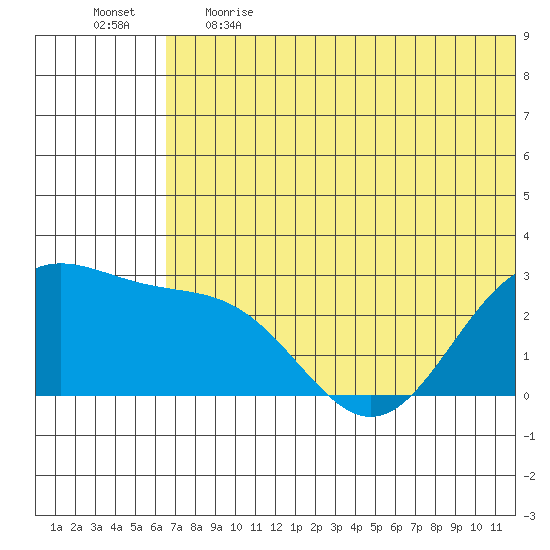 Zapadni Bay tide chart for Thursday, June 2, 2022
