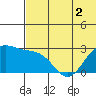 Zapadni Bay tide chart for Thursday, June 2, 2022