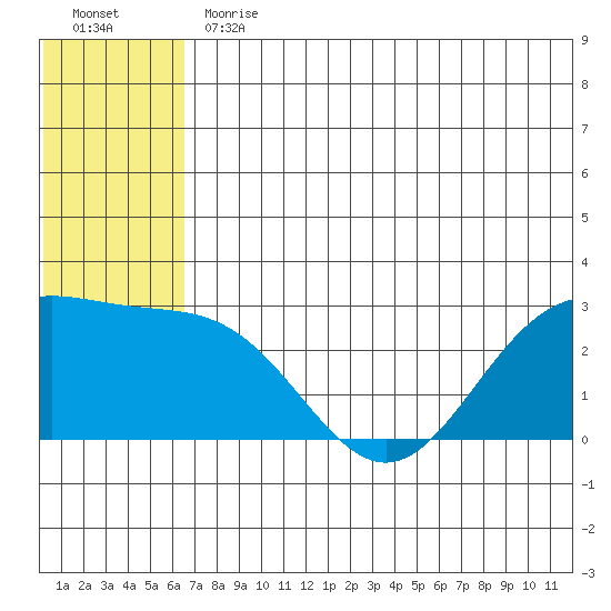 Zapadni Bay tide chart for Thursday, June 30, 2022