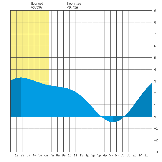 Zapadni Bay tide chart for Friday, June 3, 2022