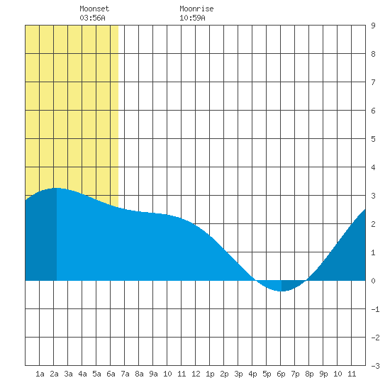 Zapadni Bay tide chart for Saturday, June 4, 2022