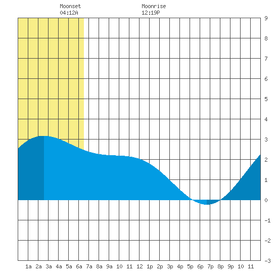 Zapadni Bay tide chart for Sunday, June 5, 2022