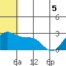 Zapadni Bay tide chart for Sunday, June 5, 2022