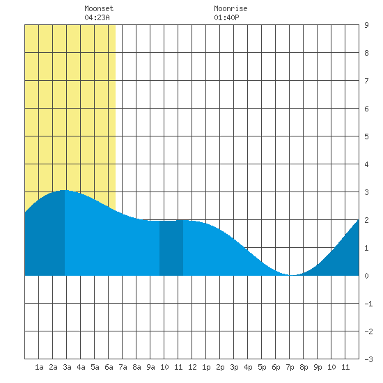 Zapadni Bay tide chart for Monday, June 6, 2022