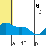 Zapadni Bay tide chart for Monday, June 6, 2022
