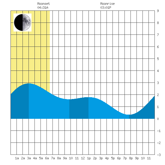 Zapadni Bay tide chart for Tuesday, June 7, 2022