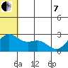 Zapadni Bay tide chart for Tuesday, June 7, 2022