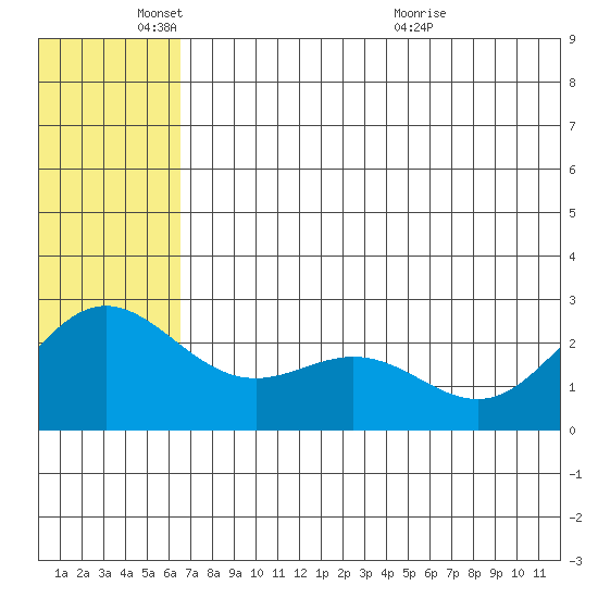 Zapadni Bay tide chart for Wednesday, June 8, 2022