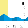 Zapadni Bay tide chart for Wednesday, June 8, 2022