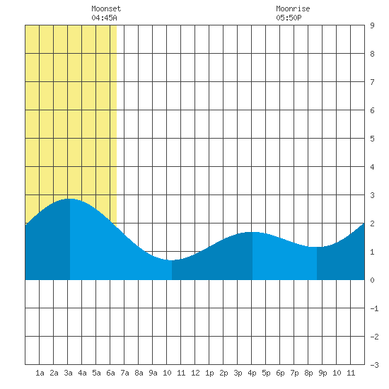 Zapadni Bay tide chart for Thursday, June 9, 2022