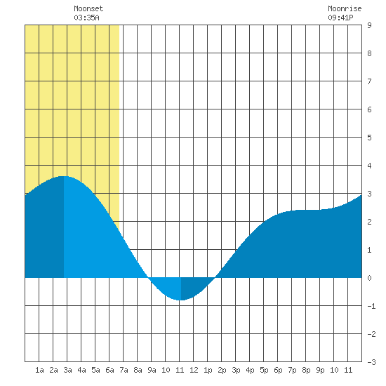 Zapadni Bay tide chart for Sunday, July 10, 2022
