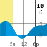 Zapadni Bay tide chart for Sunday, July 10, 2022