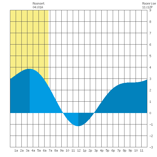 Zapadni Bay tide chart for Monday, July 11, 2022
