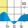 Zapadni Bay tide chart for Monday, July 11, 2022