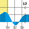 Zapadni Bay tide chart for Tuesday, July 12, 2022
