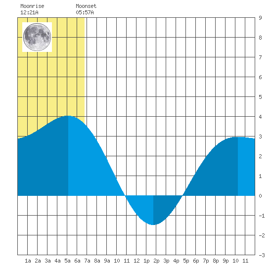 Zapadni Bay tide chart for Wednesday, July 13, 2022