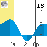 Zapadni Bay tide chart for Wednesday, July 13, 2022
