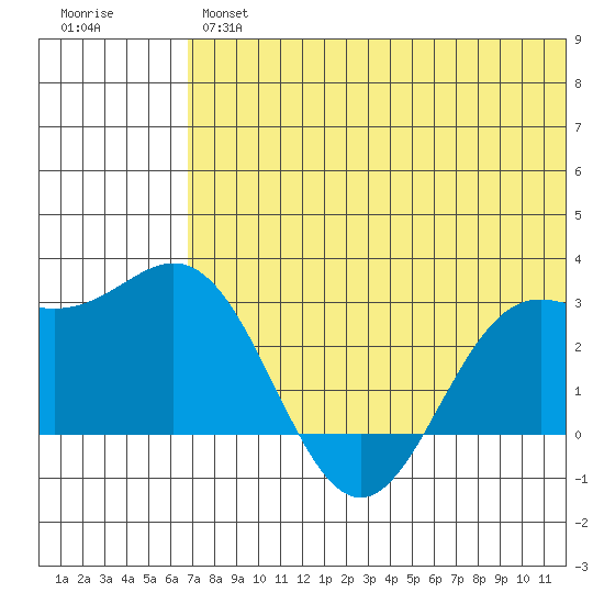 Zapadni Bay tide chart for Thursday, July 14, 2022