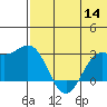 Zapadni Bay tide chart for Thursday, July 14, 2022