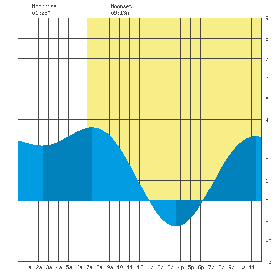 Zapadni Bay tide chart for Friday, July 15, 2022