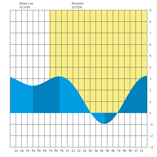 Zapadni Bay tide chart for Saturday, July 16, 2022