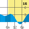 Zapadni Bay tide chart for Saturday, July 16, 2022