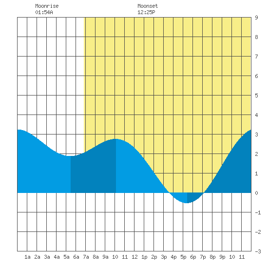 Zapadni Bay tide chart for Sunday, July 17, 2022