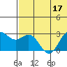 Zapadni Bay tide chart for Sunday, July 17, 2022