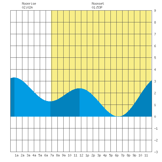Zapadni Bay tide chart for Monday, July 18, 2022