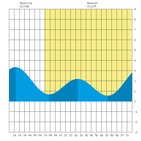 Zapadni Bay tide chart for Tuesday, July 19, 2022