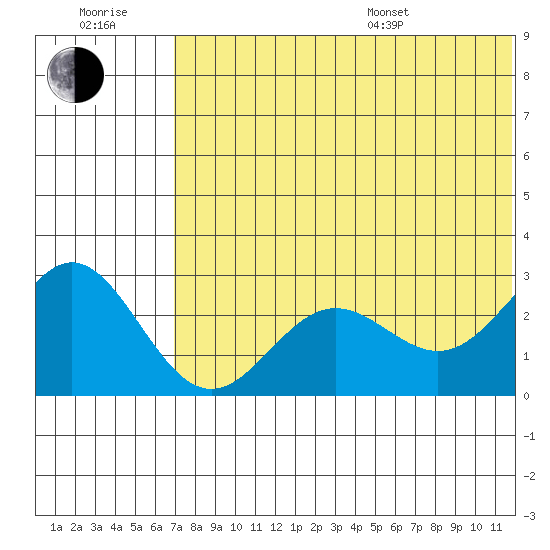 Zapadni Bay tide chart for Wednesday, July 20, 2022