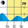 Zapadni Bay tide chart for Wednesday, July 20, 2022