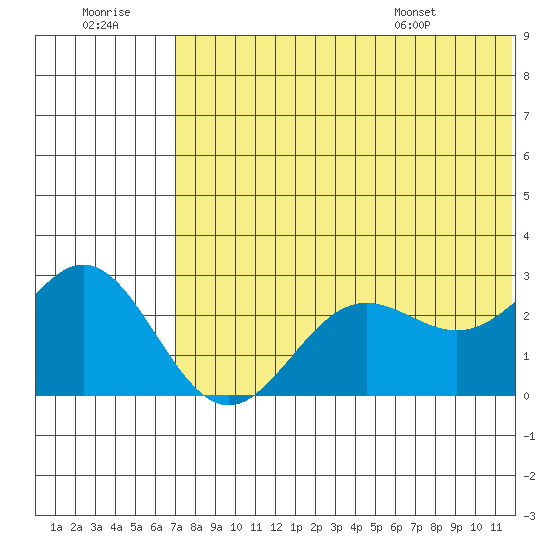 Zapadni Bay tide chart for Thursday, July 21, 2022