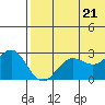 Zapadni Bay tide chart for Thursday, July 21, 2022