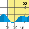 Zapadni Bay tide chart for Friday, July 22, 2022