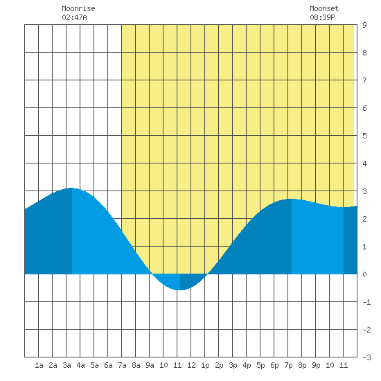 Zapadni Bay tide chart for Saturday, July 23, 2022