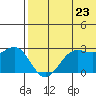 Zapadni Bay tide chart for Saturday, July 23, 2022