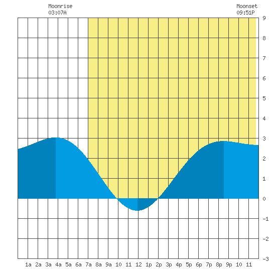Zapadni Bay tide chart for Sunday, July 24, 2022