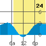 Zapadni Bay tide chart for Sunday, July 24, 2022