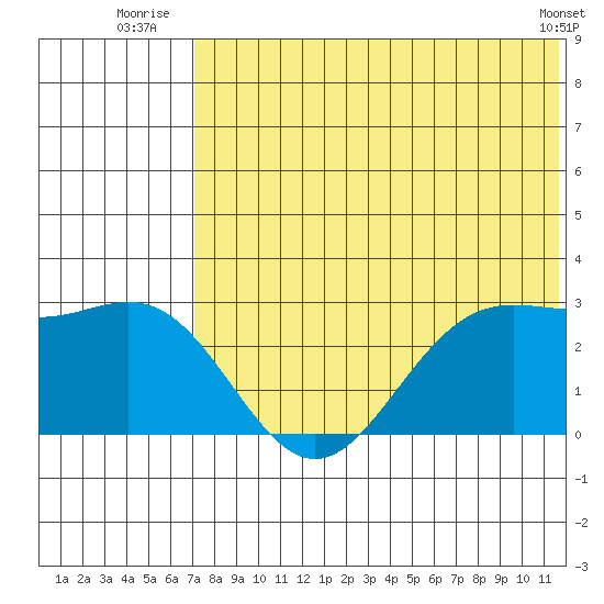 Zapadni Bay tide chart for Monday, July 25, 2022