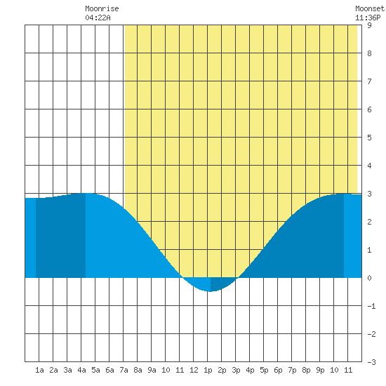 Zapadni Bay tide chart for Tuesday, July 26, 2022