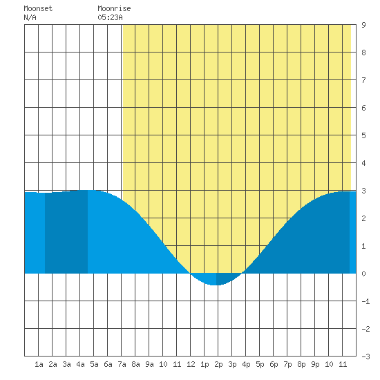 Zapadni Bay tide chart for Wednesday, July 27, 2022