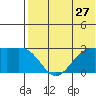 Zapadni Bay tide chart for Wednesday, July 27, 2022